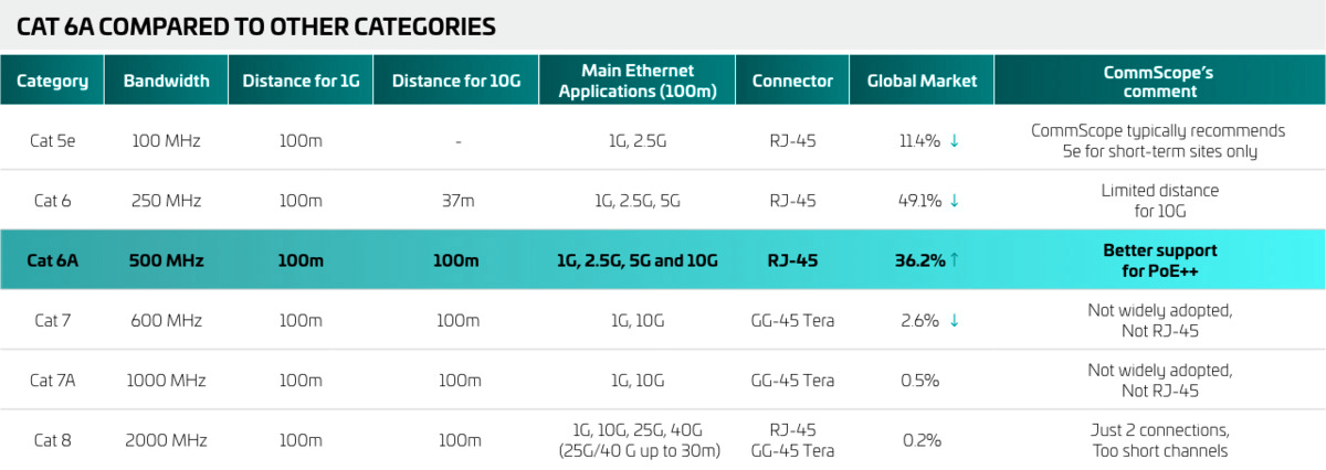 Cablu Cat 6A comparatie