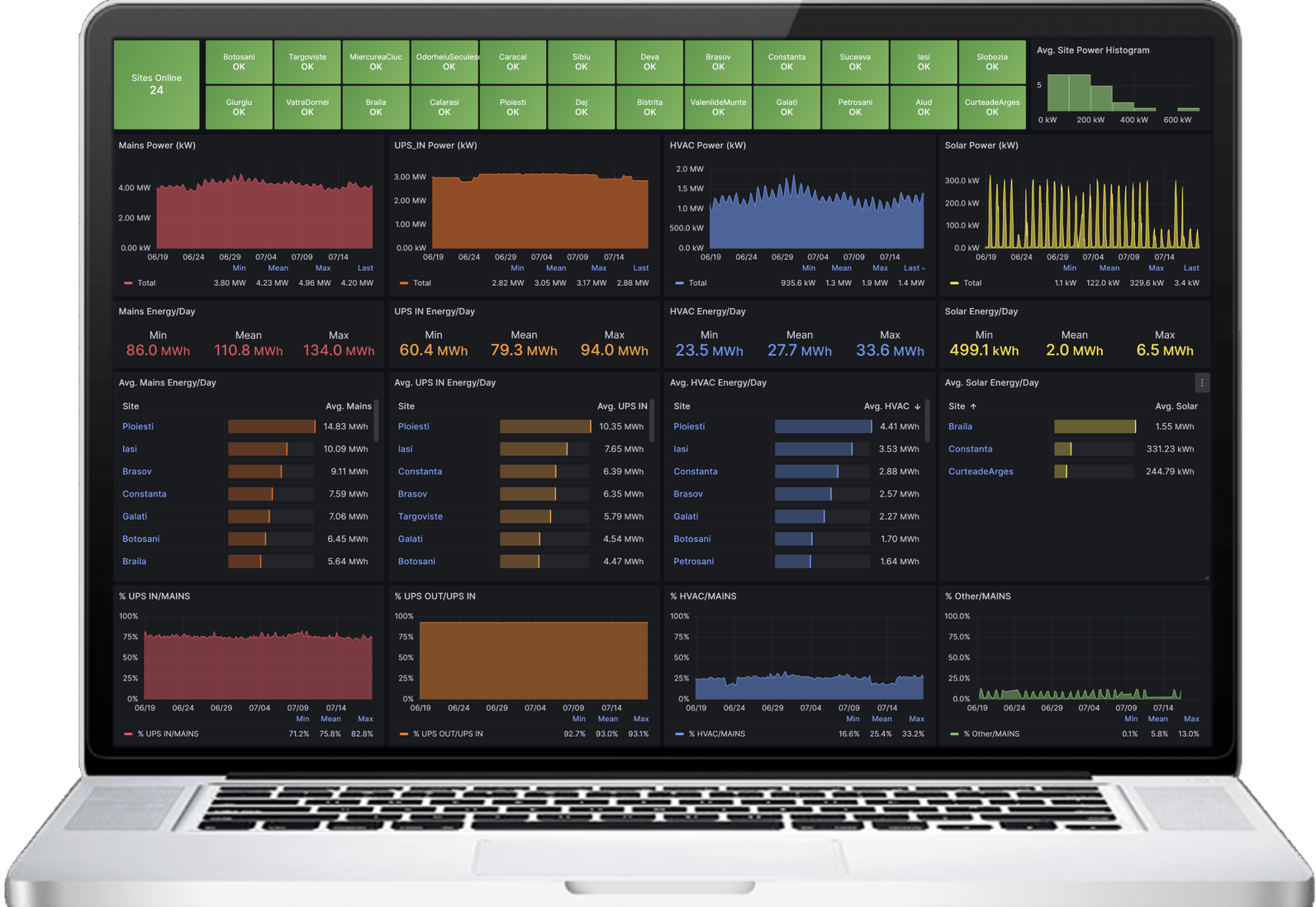 Dashboard EFIC+ - monitorizarea centralizată a consumurilor de energie