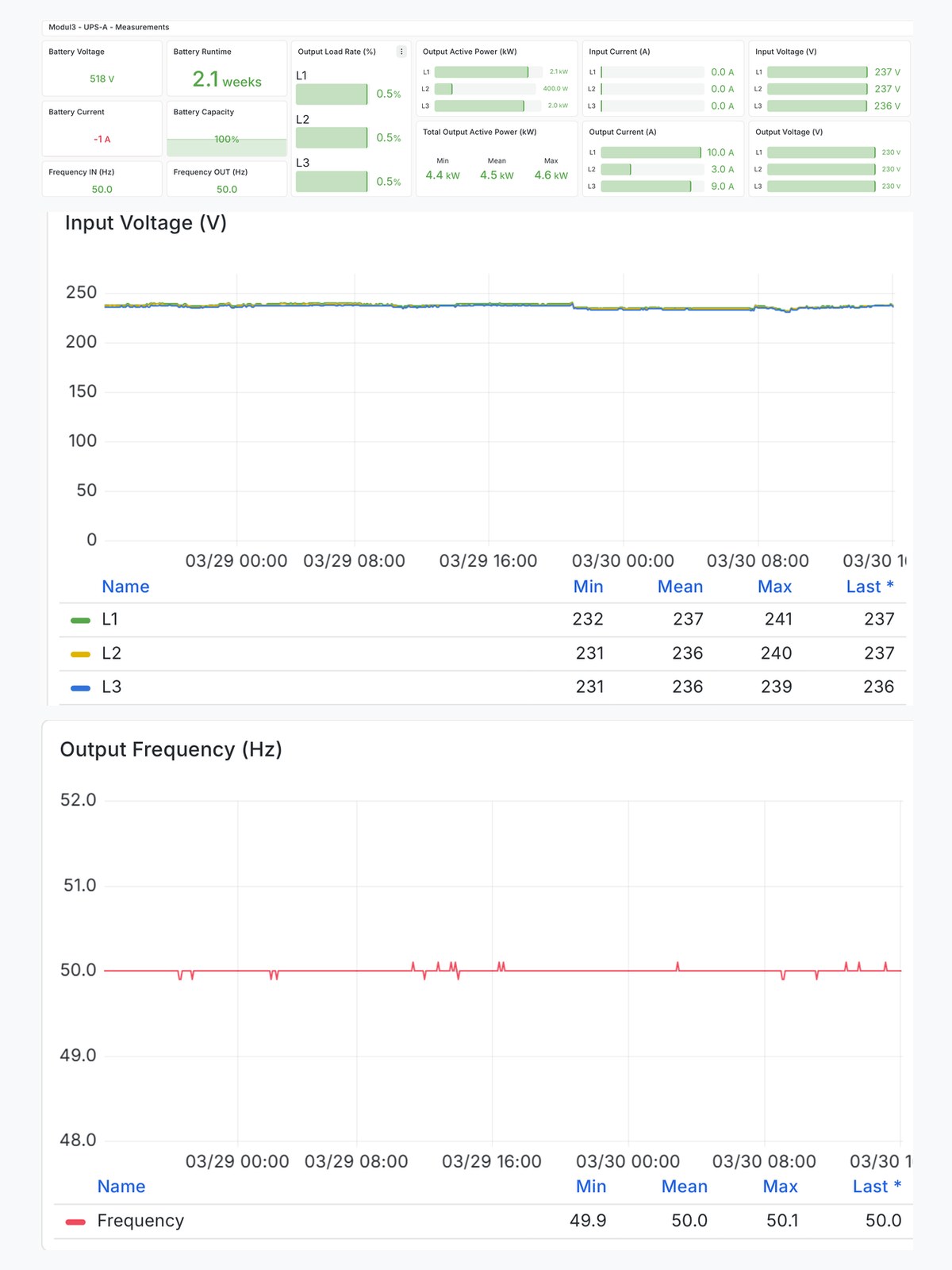 Dashboard-ul șablon pentru UPS, cu tensiuni, curenți, frecvență și autonomia bateriilor