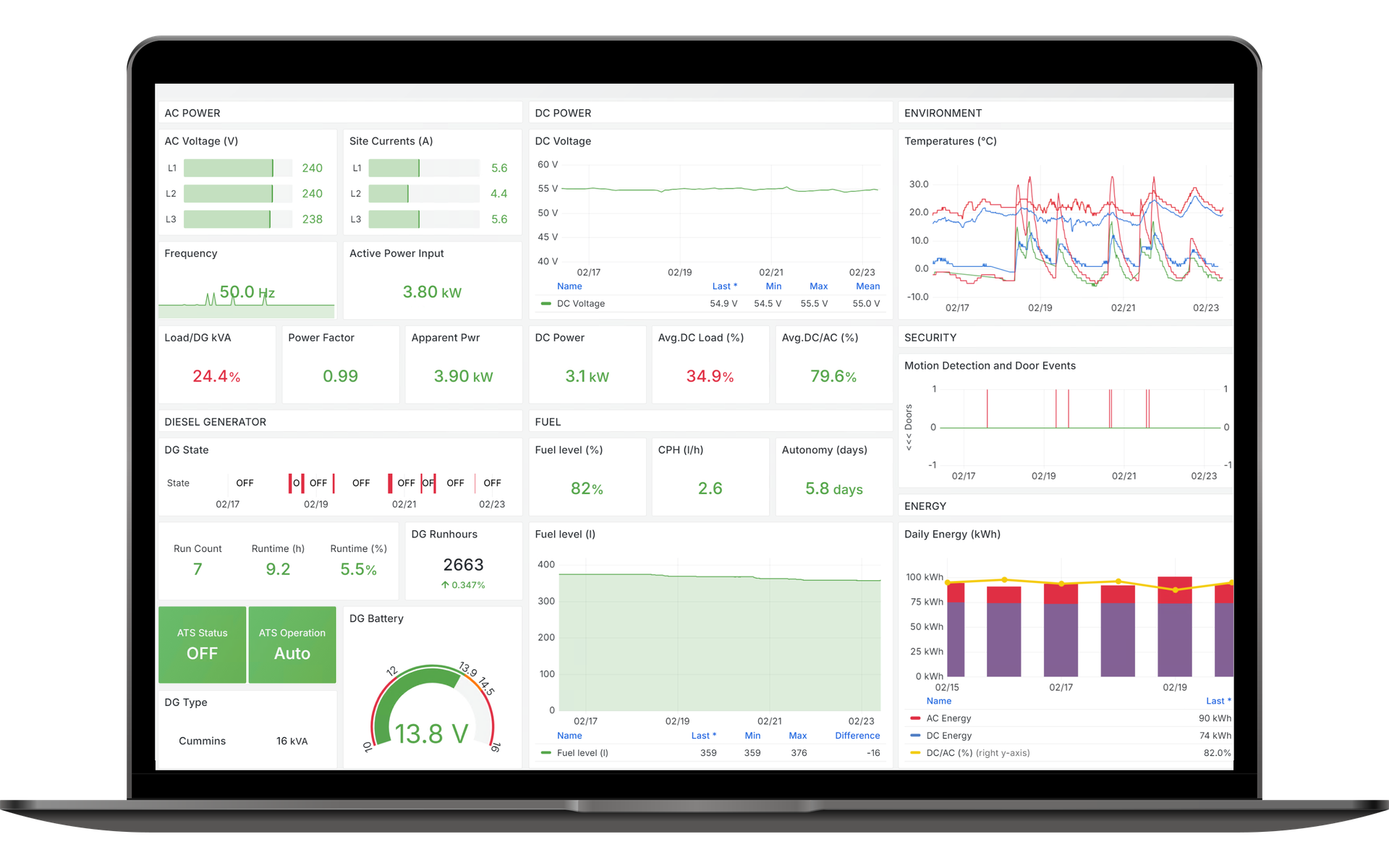 Dashboard-ul unui site telecom în Claritech FOCUS, afișat pe un laptop - energie AC și DC, generator diesel, combustibil, temperaturi, securitate și energie zilnică