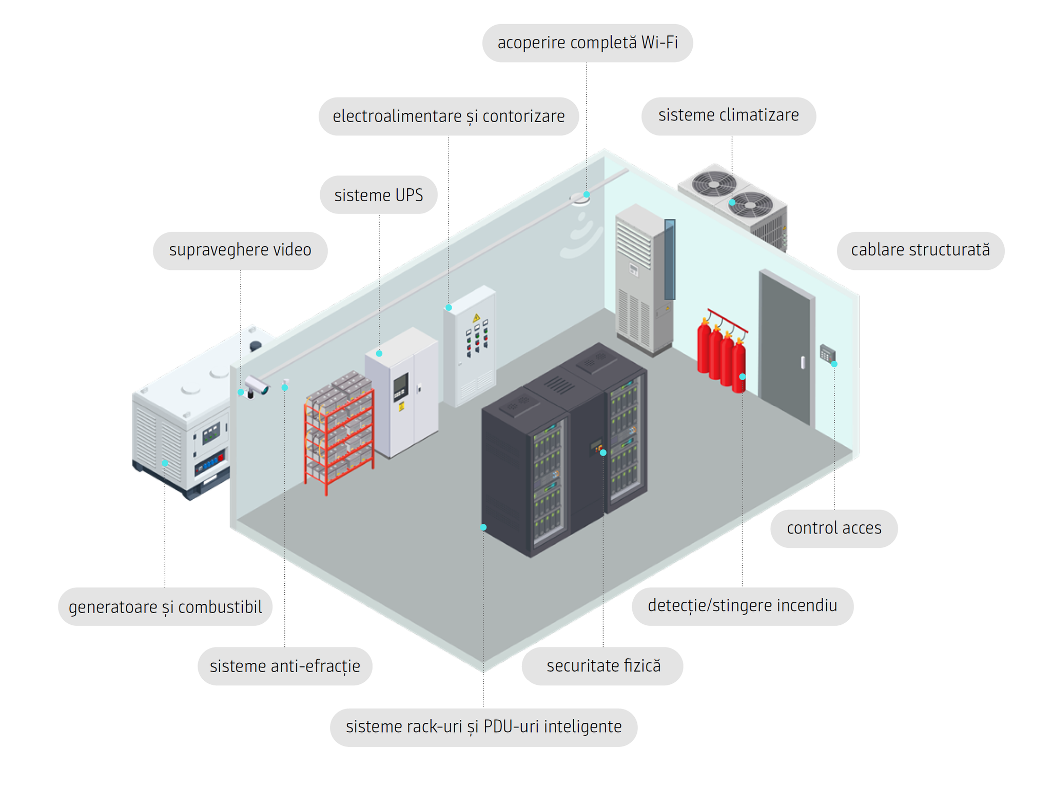 Diagrama unui micro centru de date - electroalimentare, climatizare, securitate și rack-uri într-o singură încăpere